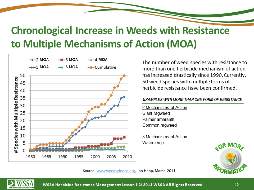 WSSA Lesson1 Slide12 - Current Status of Herbicide Resistance in Weeds