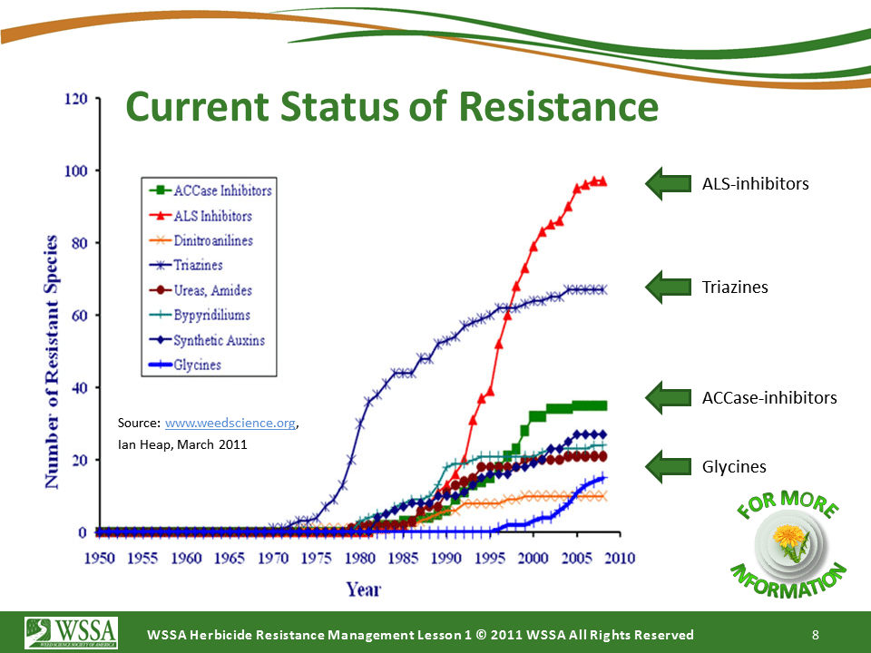 WSSA Lesson1 Slide8 - Current Status of Herbicide Resistance in Weeds
