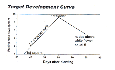 2002 Target Development - COTMAN™ Crop Management System