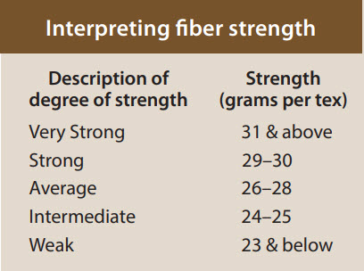 classification fiber strength - Classification of Upland Cotton