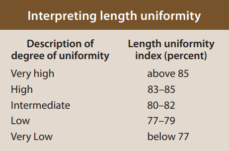 classification length uniformity - Classification of Upland Cotton