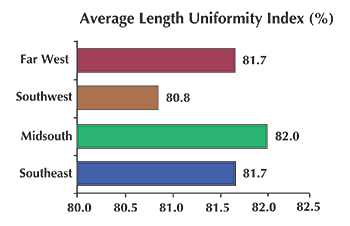 Average Length Uniformity Average Length Uniformity