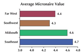 Average Micronaire Value Average Micronaire Value