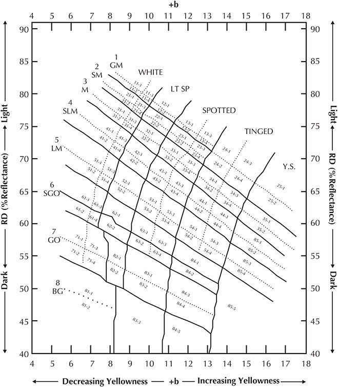 Cotton Staple Length Chart