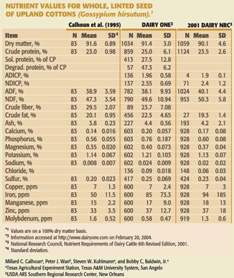 Nutrient th - Whole Cottonseed a Super Feed for Dairy Cows