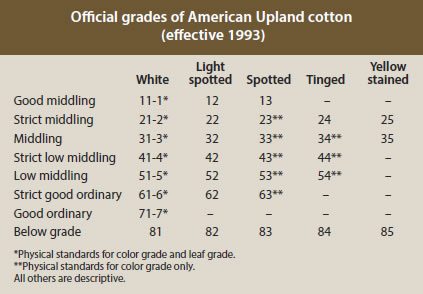 classification grades - Maintaining Official Standards for Classification