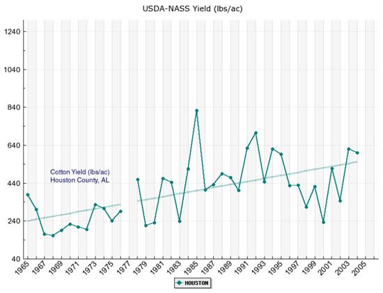 ENSO 0 - ENSO and Cotton Yield Variability ENSO 0 - ENSO and Cotton Yield Variability