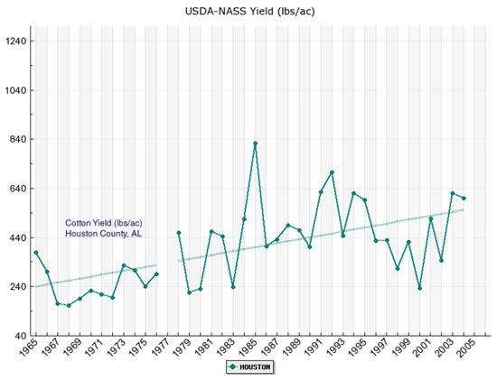 ENSO 0 - ENSO and Cotton Yield Variability