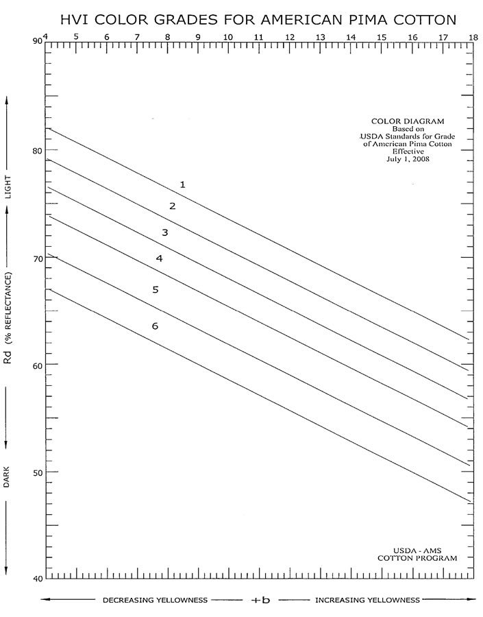 classification HVI pima - Classification of American Pima Cotton