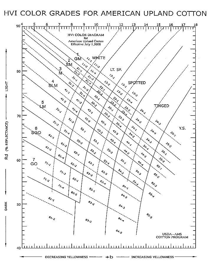 classification HVI upland - Classification of Upland Cotton