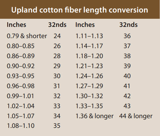classification fiber length upland - Classification of Upland Cotton
