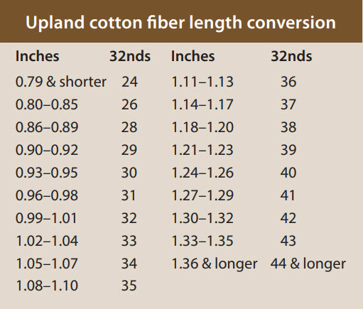 Cotton Staple Length Chart