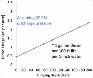 irrigate schedule 2 - Why Schedule Irrigation?