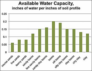 irrigate schedule tools 2 - Irrigation Scheduling Tools