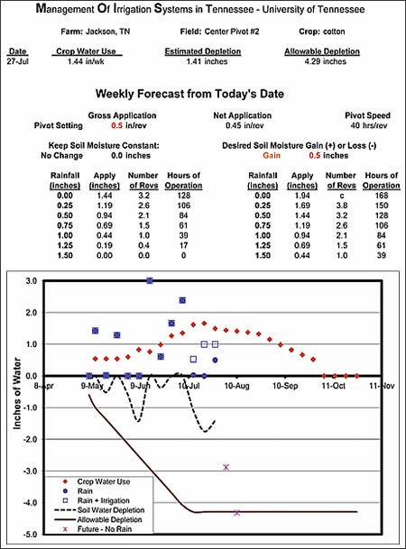 irrigate schedule tools 4 - Irrigation Scheduling Tools irrigate schedule tools 4 - Irrigation Scheduling Tools