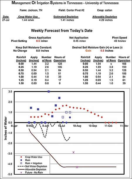 irrigate schedule tools 4 - Irrigation Scheduling Tools