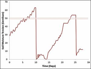 irrigate sensor 8 - Sensor-Based Scheduling