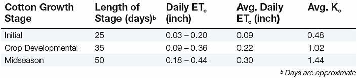 Cotton Growth Stage Chart