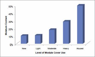 module change moisture - What Is at Risk When Seed Cotton Is Stored