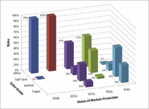 module color protection - What Is at Risk When Seed Cotton Is Stored