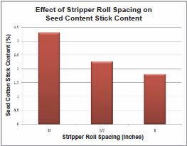 seed content stick - Stripper Harvester Preparation