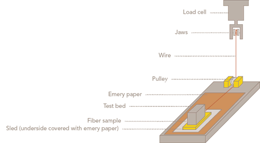Figure 5: Sled test apparatus for fiber finish evaluation