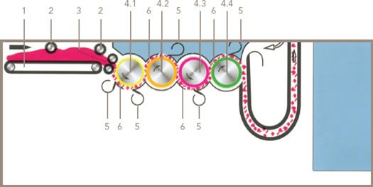 Figure 4 The Cleanomat CXL4, for high-performance cleaning and opening