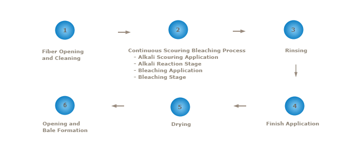 Figure 3: The Mechanically Cleaned Cotton Continuous Scouring and Bleaching Process