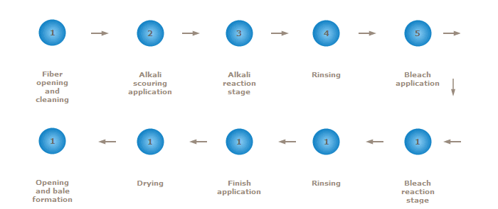 Figure 2 The cotton scouring and bleaching process