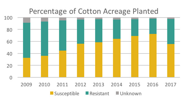 Susceptible varieties percentage e1516732072171 - Identification and Management of Bacterial Blight of Cotton