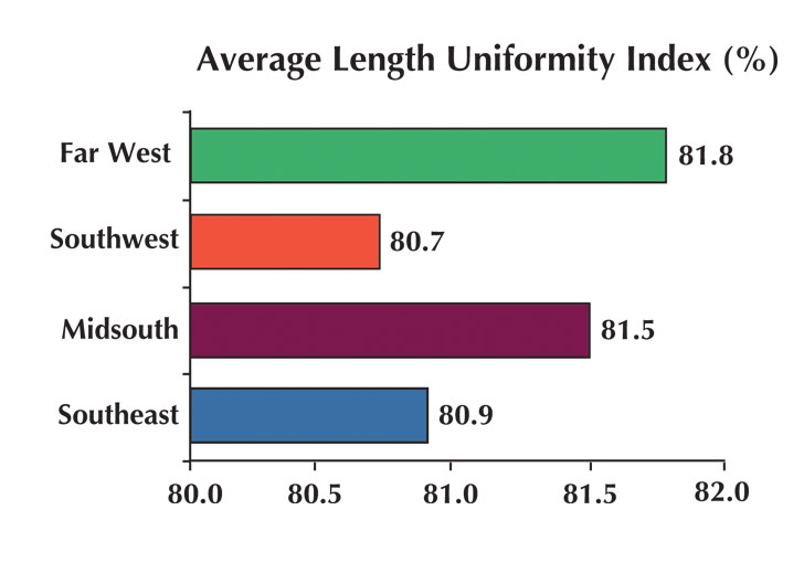 Average Length Uniformity Average Length Uniformity
