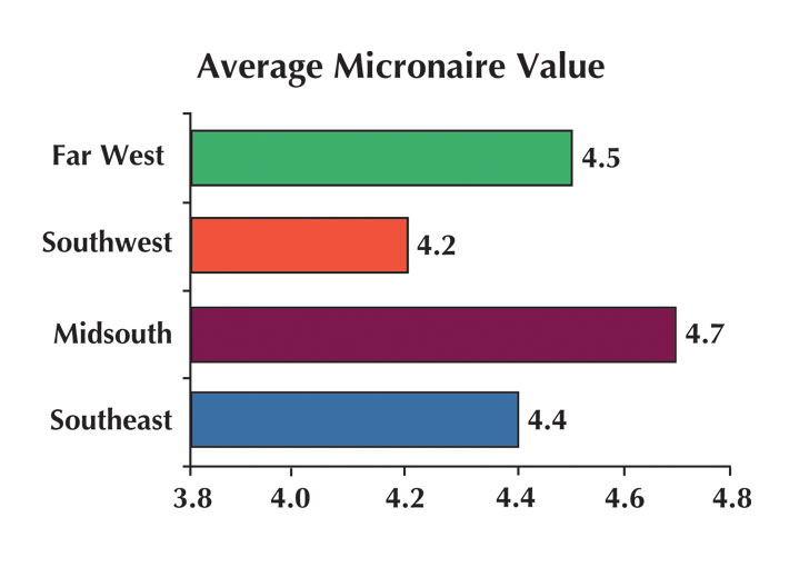 Average Micronaire Value Average Micronaire Value