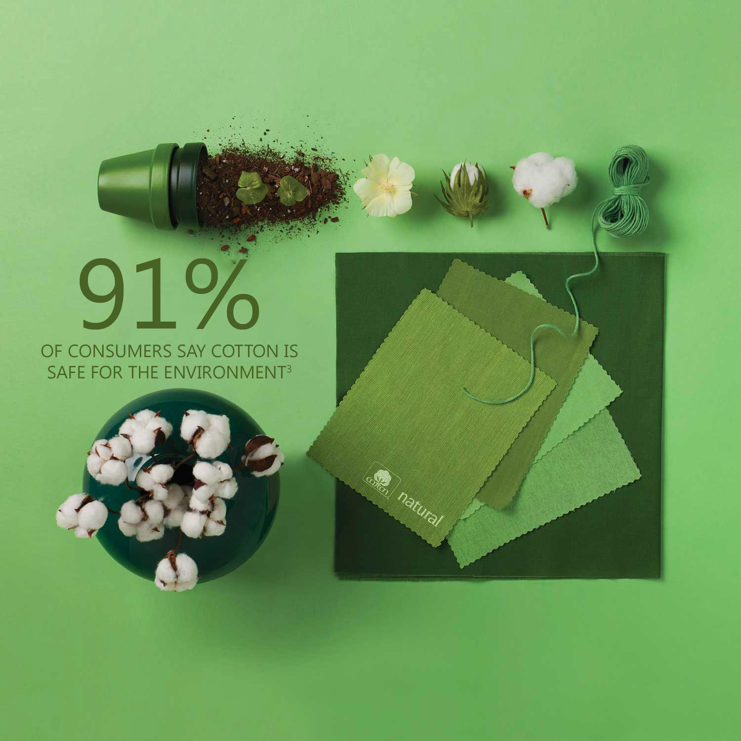 91% of consumers say cotton is safe for the environment.