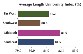 AvgLengthUniformity - Properties of the Growing Regions