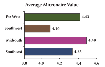 AvgMicronaireVal - Properties of the Growing Regions