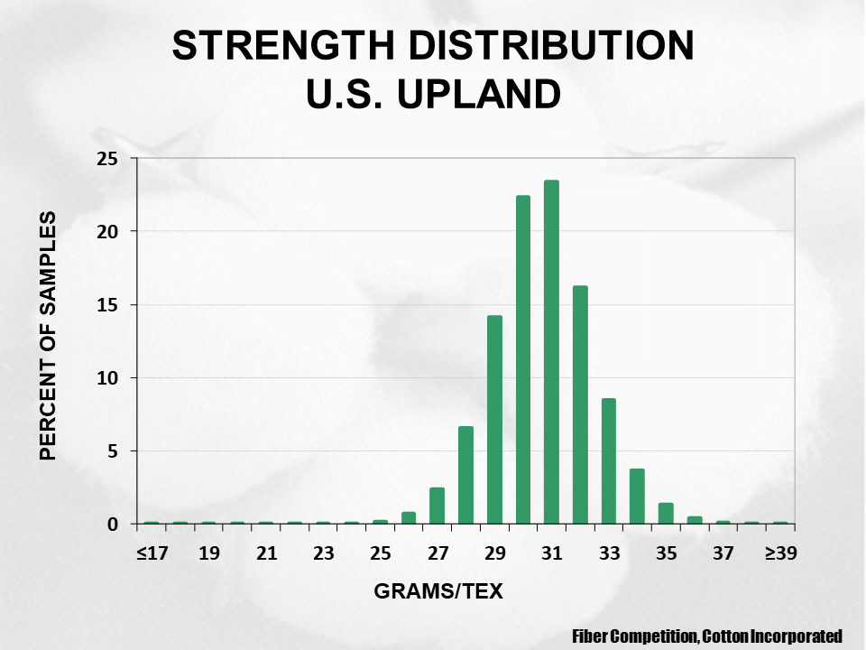 2023 Upland cotton crop quality slide 10 - Cotton Crop Quality Summary 2023 Upland cotton crop quality slide 10 - Cotton Crop Quality Summary