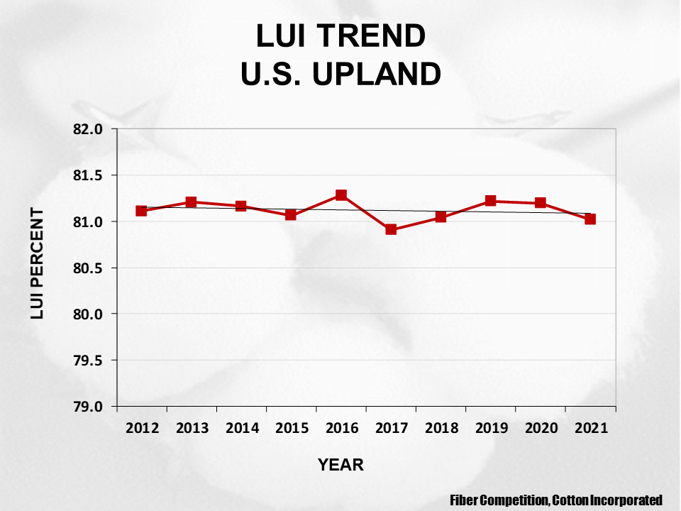 2023 Upland cotton crop quality slide 19 - Cotton Crop Quality Summary 2023 Upland cotton crop quality slide 19 - Cotton Crop Quality Summary