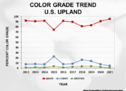 2023 Upland cotton crop quality slide 24 180x130 - Cotton Crop Quality Summary