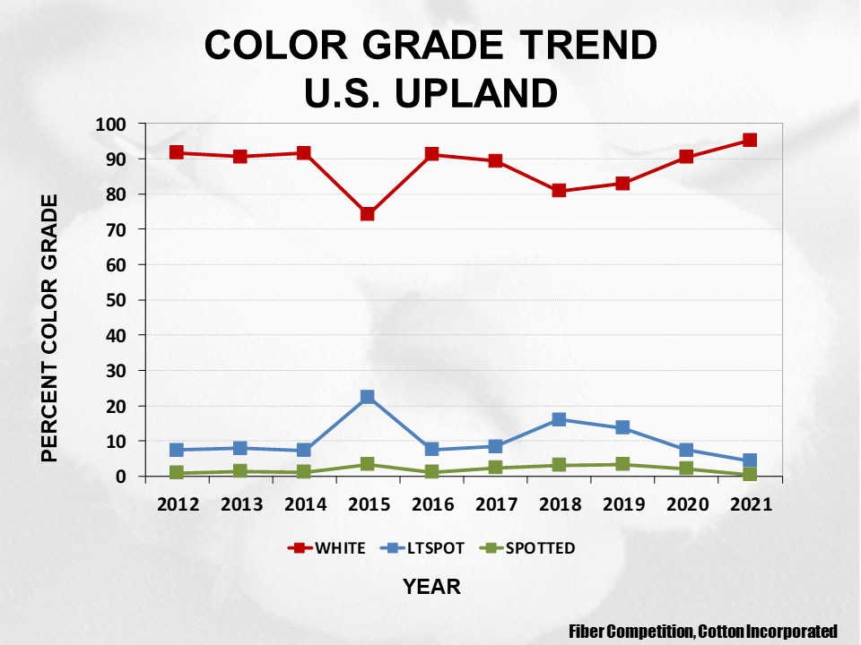 2023 Upland cotton crop quality slide 24 - Cotton Crop Quality Summary