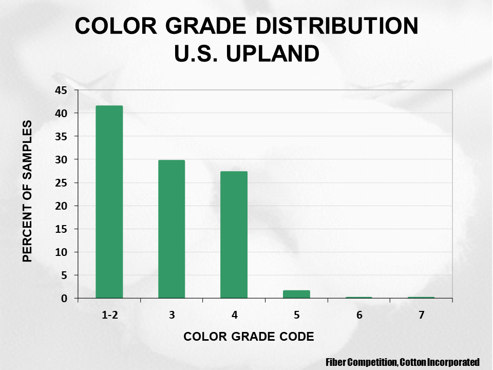 2023 Upland cotton crop quality slide 25 - Cotton Crop Quality Summary