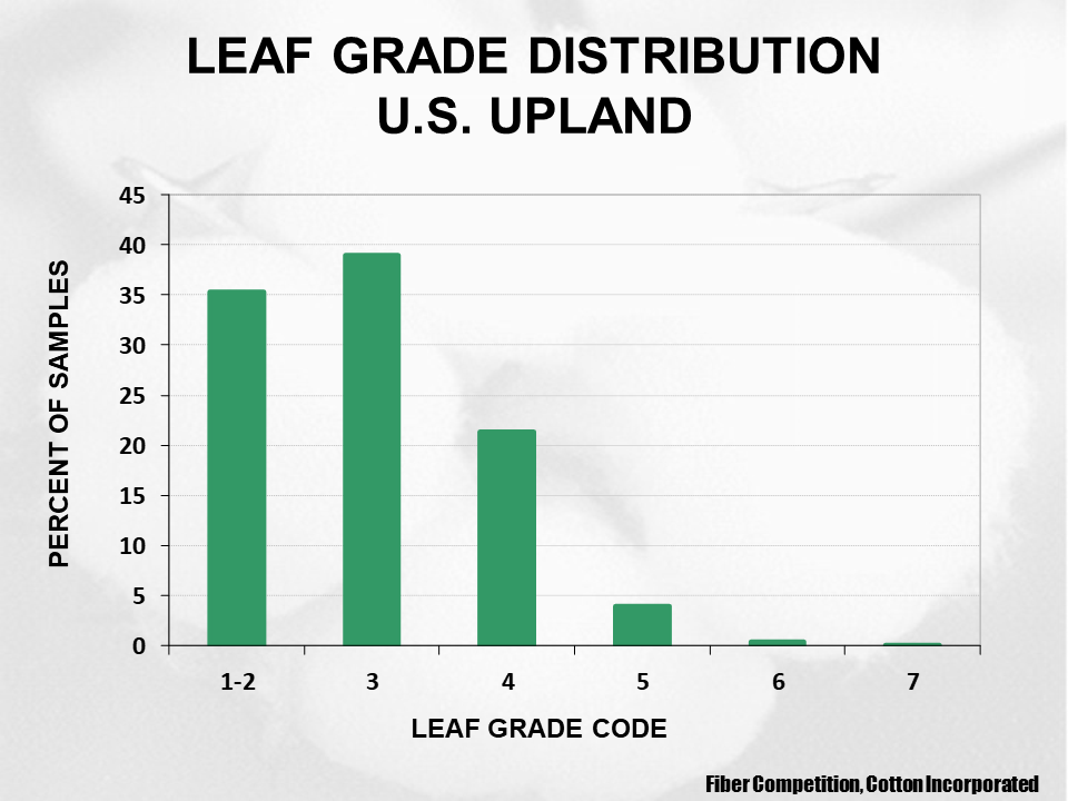 2023 Upland cotton crop quality slide 28 - Cotton Crop Quality Summary