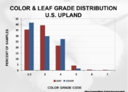 2023 Upland cotton crop quality slide 29 180x130 - Cotton Crop Quality Summary