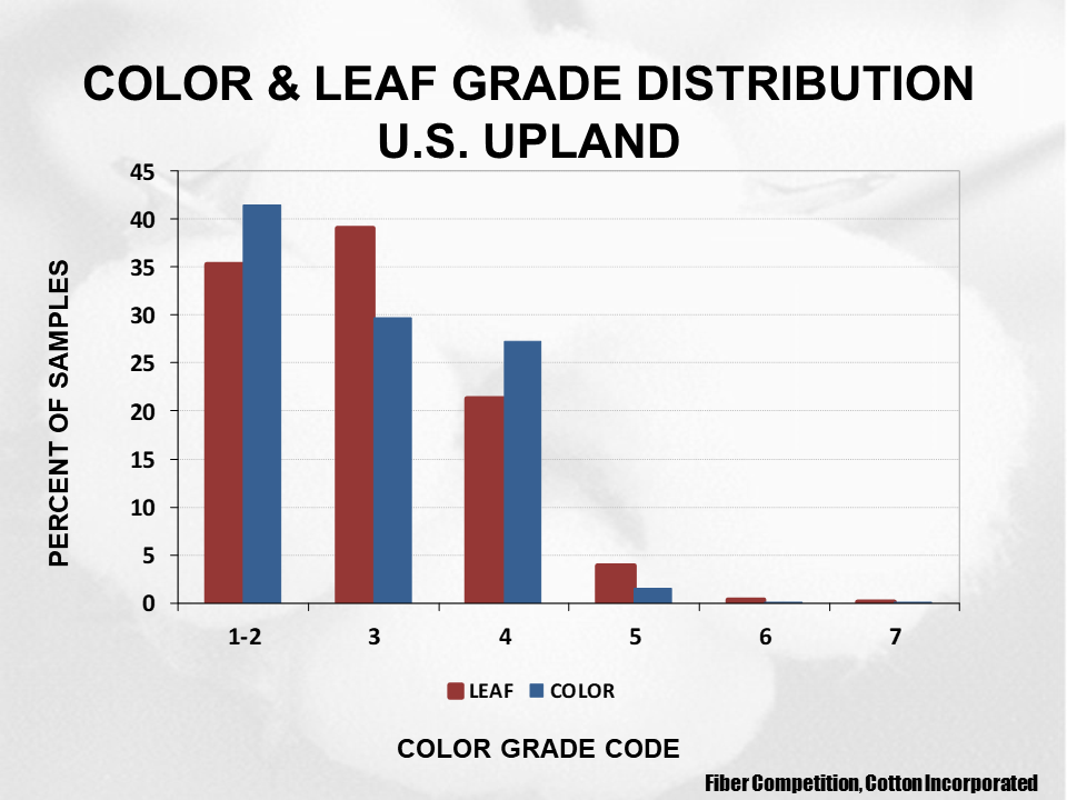 2023 Upland cotton crop quality slide 29 - Cotton Crop Quality Summary
