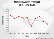 2023 Upland cotton crop quality slide 4 180x130 - Cotton Crop Quality Summary