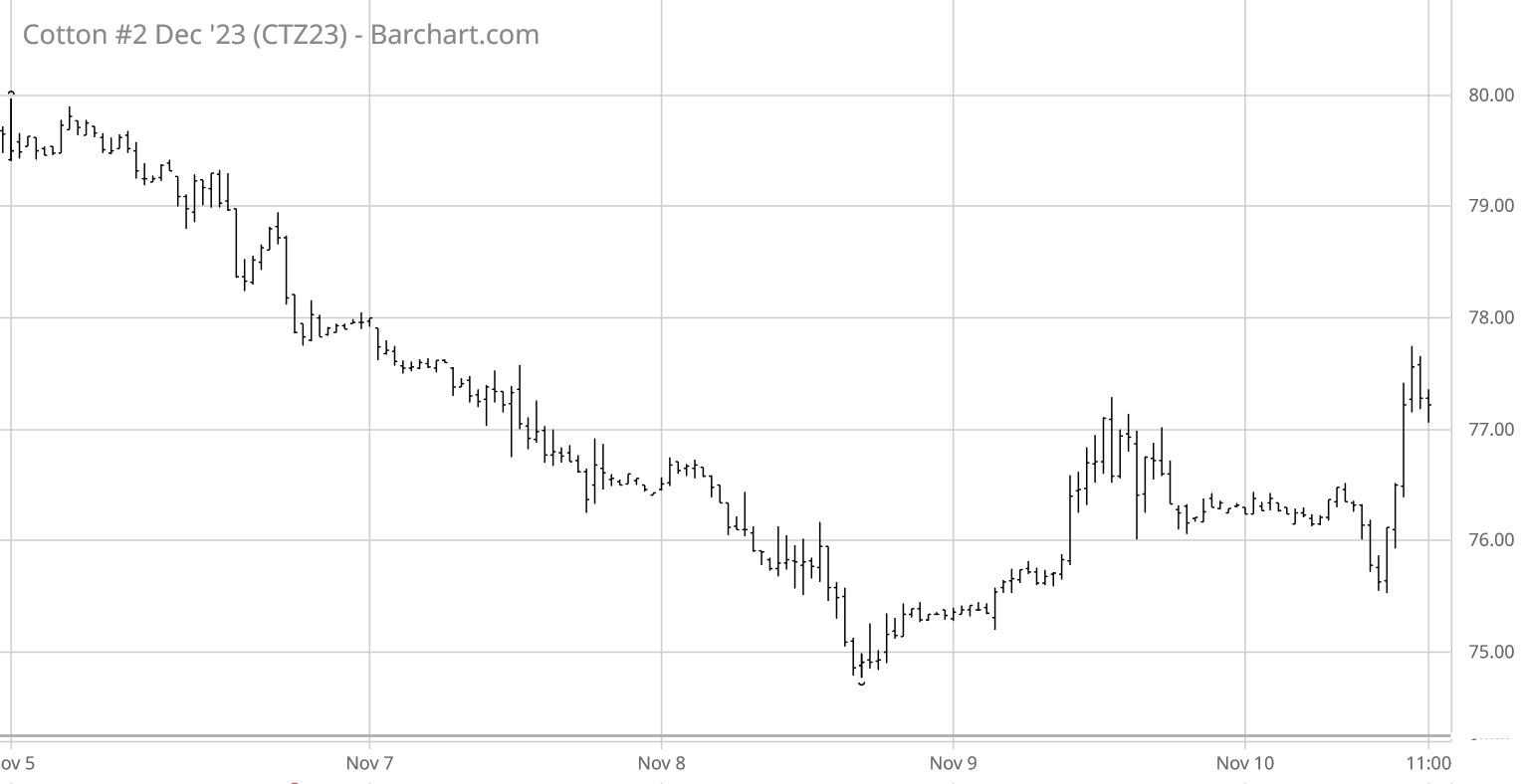 CTZ23 Barchart Interactive Chart 08 18 2023 - Cotton Marketing Planner