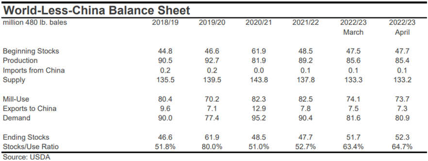 world less china - How to Read a Balance Sheet