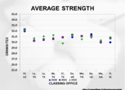 2023 Crop Quality Summary Slide11 180x130 - Cotton Crop Quality Summary