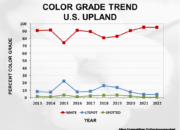 2023 Crop Quality Summary Slide24 180x130 - Cotton Crop Quality Summary