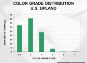 2023 Crop Quality Summary Slide25 180x130 - Cotton Crop Quality Summary