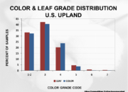 2023 Crop Quality Summary Slide29 180x130 - Cotton Crop Quality Summary